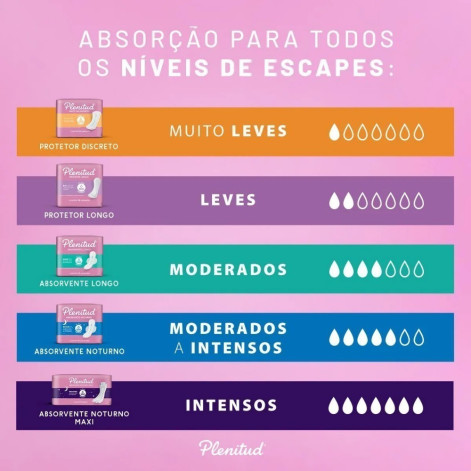 Absorvente Feminino Plenitud Femme Noturno Intenso 8 unidades Absorvente Feminino Plenitud Femme Noturno Intenso 8 unidades