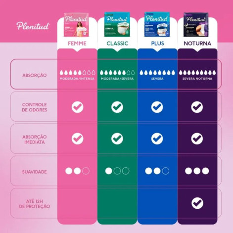 Roupa Íntima Plenitud Femme para Incontinência P/M 8 Unidades